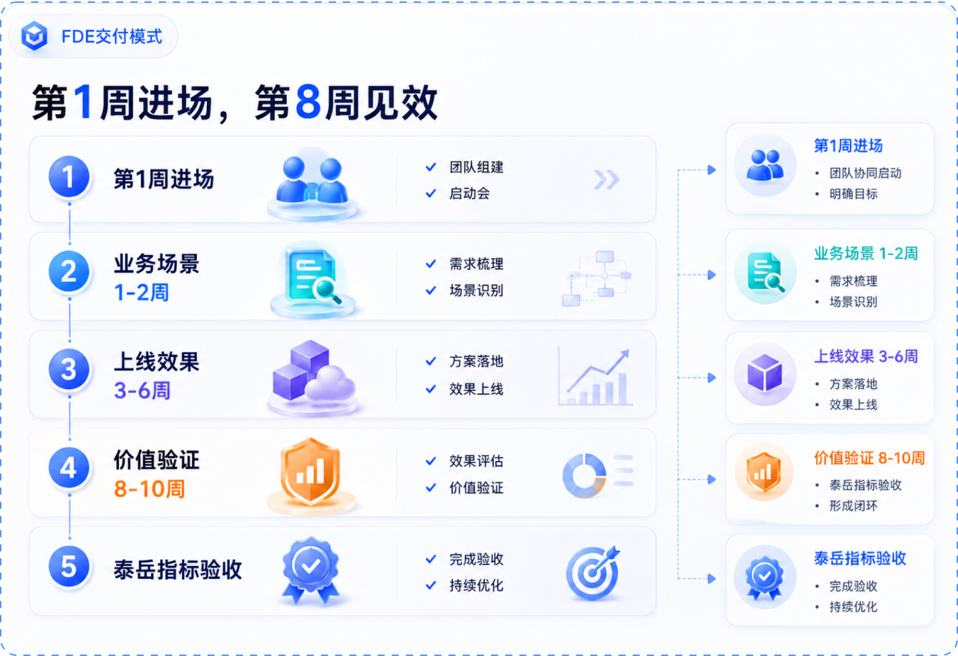 FDE交付模式，从第1周进场到第8周见效的交付流程